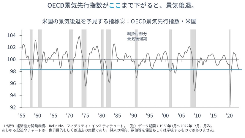 ※OECD景気先行指数・米国