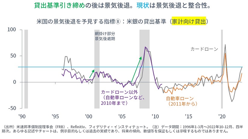 ※米銀の貸出基準（家計向け貸出）