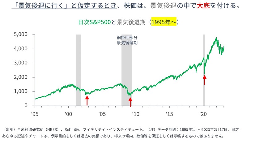 ※日次S&P500と景気後退期（1995年～）