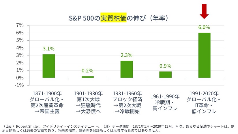 S&P500の実質株価の伸び（年率）