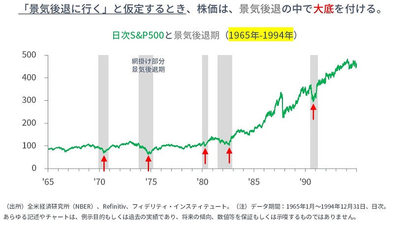 ※日次S&P500と景気後退期