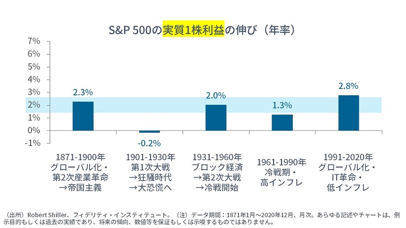 S&P500の実質1株の伸び（年率）