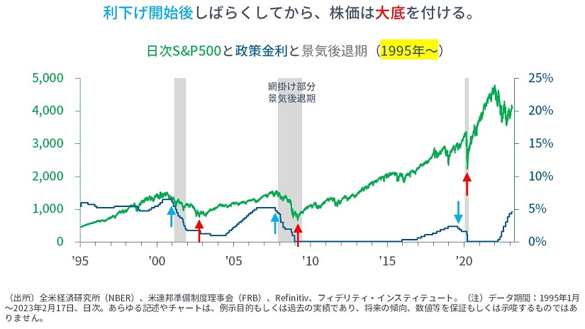 ※日次S&P500と政策金利と景気後退期（1995年）