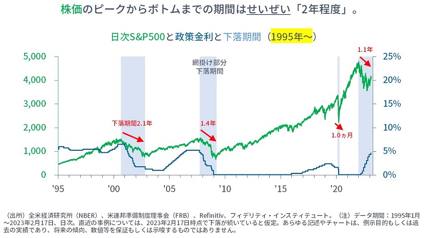※日次S&P500と政策金利と下落期間（1995年～）