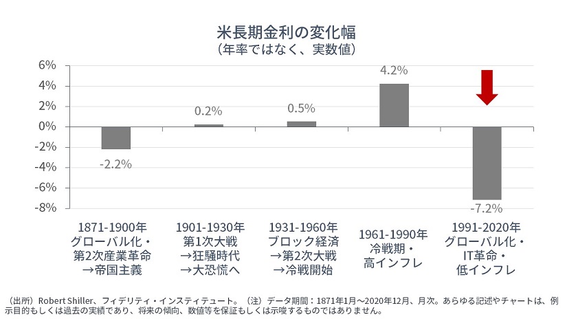 ※米長期金利の変化幅