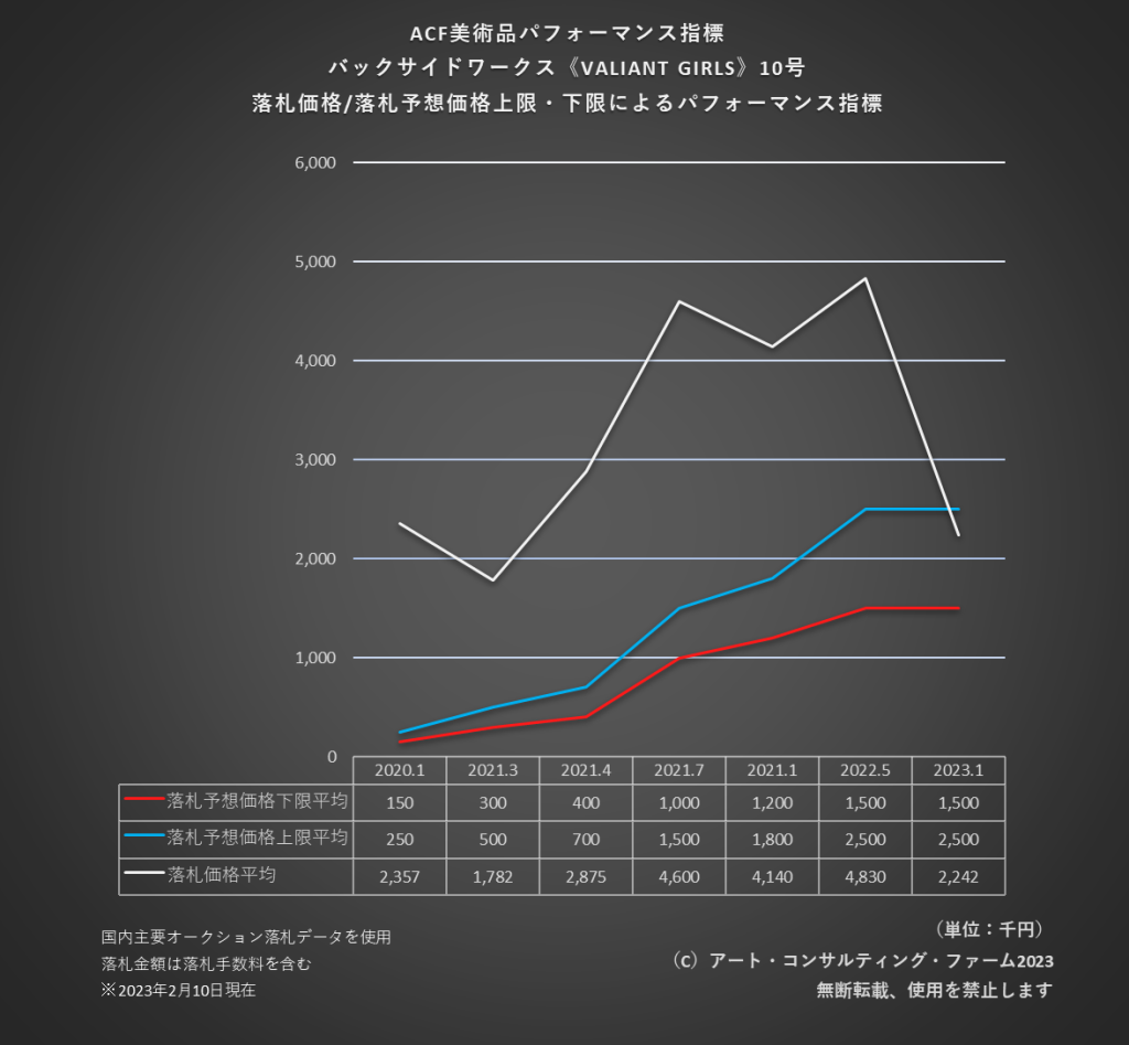 ※ACF美術品パフォーマンス指標