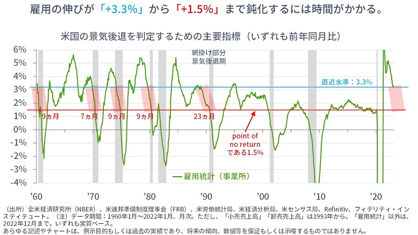 ※米国の景気後退を判定するための主要指標（雇用統計のみ表示）