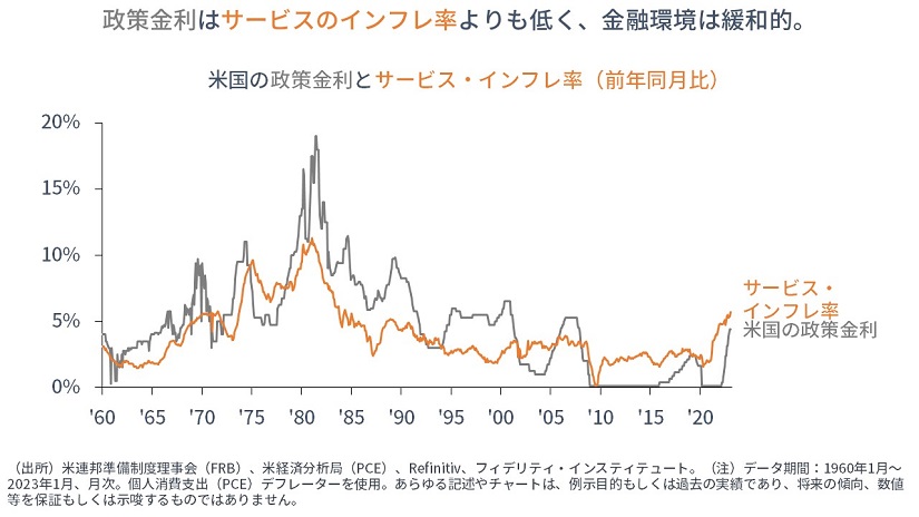 ※米国の政策金利とサービス・インフレ率