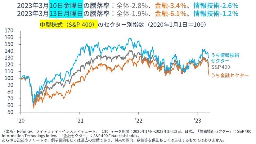 ※2023年3月10日の騰落率（中型株式）