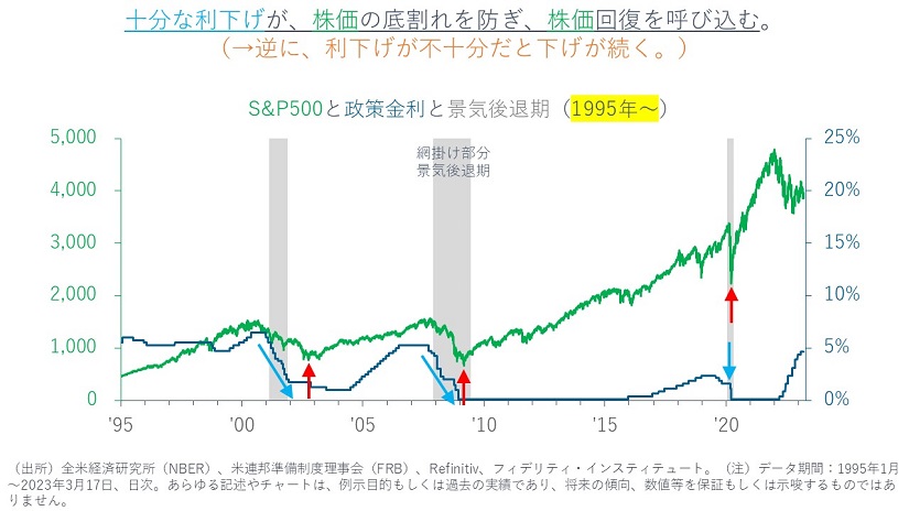 S&P500と政策金利と景気後退期（1995年～）