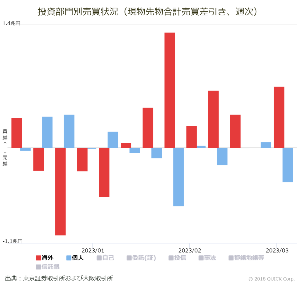 ※投資部門別売買状況（現物先物合計売買差引き、週次）