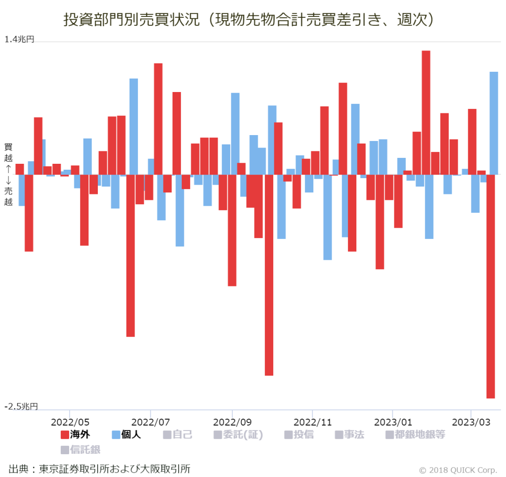 ※投資部門別売買状況（現物先物合計売買差引き、週次）