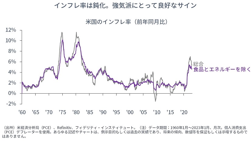 ※米国のインフレ率