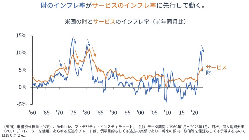 ※米国の財とサービスのインフレ率