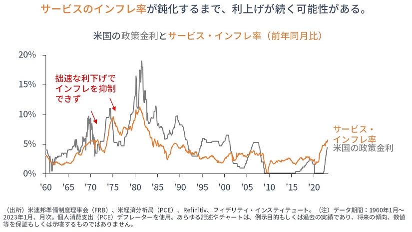 ※米国の政策金利とサービス・インフレ率