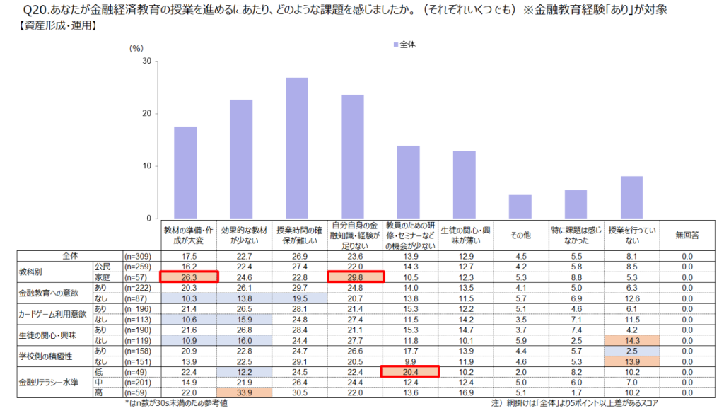 ※「資産形成・運用」テーマの教育における課題感