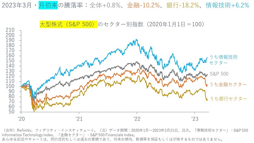 大型株式のセクター別指数