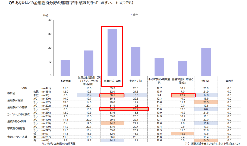 ※資産形成・運用分野における教員の苦手意識