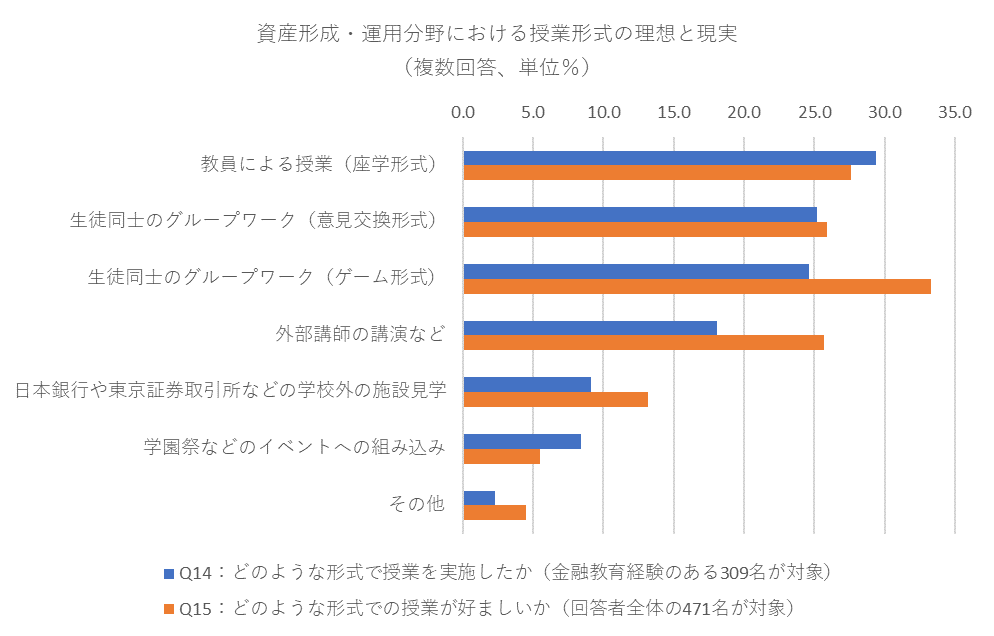 ※資産形成・運用分野における授業形式の理想と現実