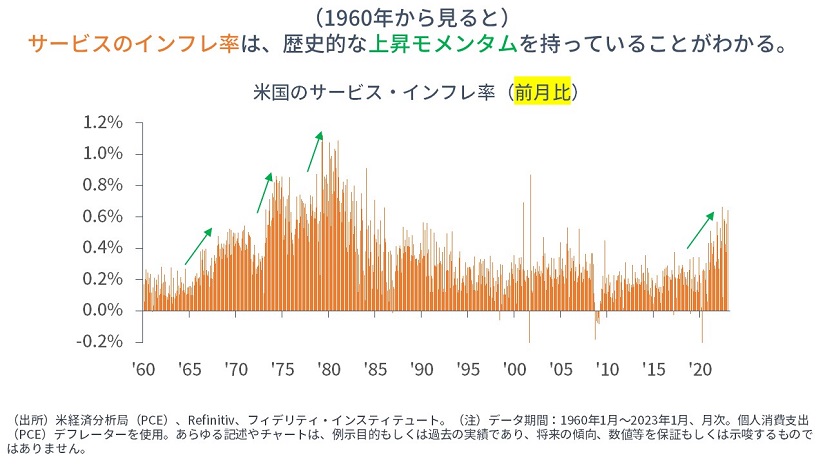 ※米国のサービス・インフレ率（前月比）