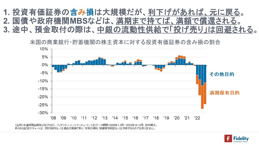 ※米国の商業銀行・貯蓄機関の株主資本に対する投資有価証券の含み損の割合