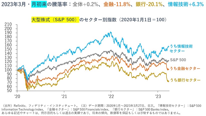 大型株式（S&P500）のセクター別指数（2020年１月１日を100として指数化）