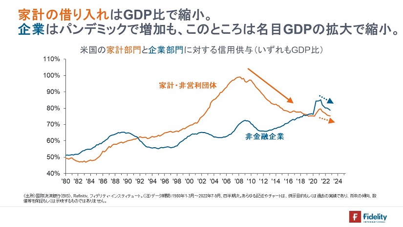 ※米国の家計部門と企業部門に対する与信供与