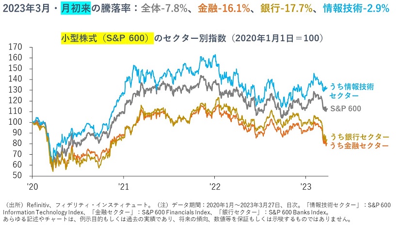 小型株式（S&P600）のセクター別指数（2020年１月１日を100として指数化）