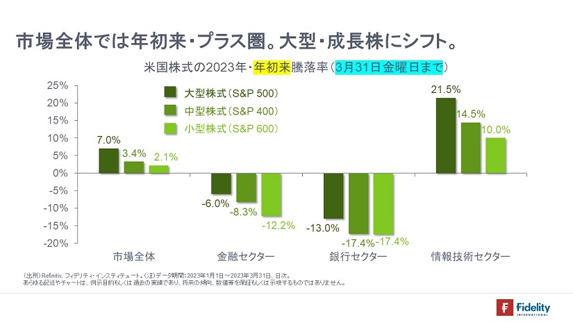 ※米国株式の2023年・年初来騰落率