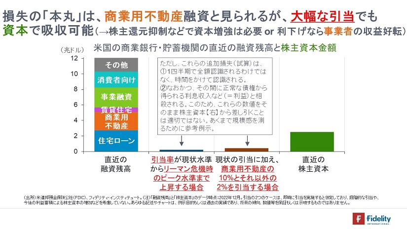 ※米国の商業銀行・貯蓄機関の直近の融資残高と株主資本金額