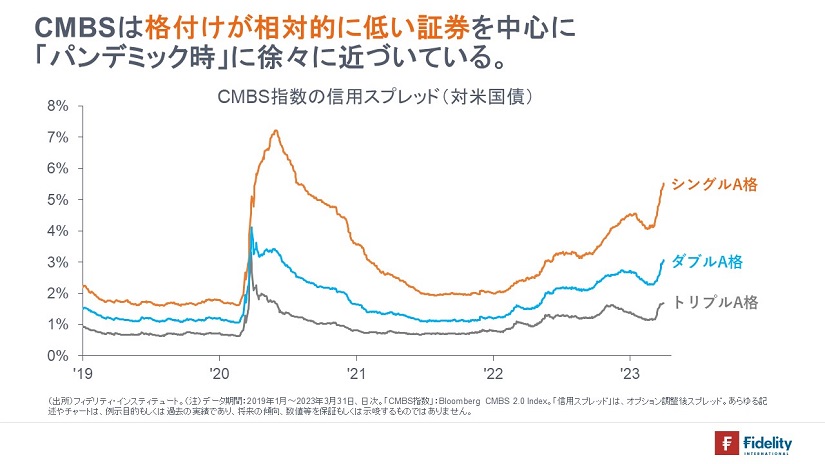 ※CMBS指数の信用スプレッド（対米国債）