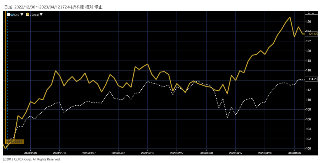 ※ロレアル株価とＣＡＣ40の相対チャート