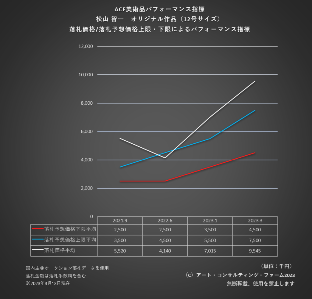 ACF美術品パフォーマンス指標