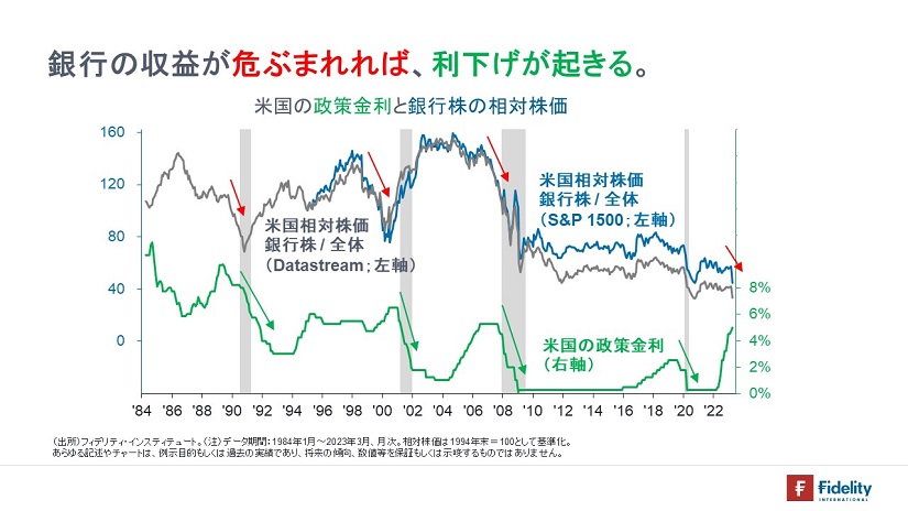 ※米国の政策金利と銀行株の相対株価