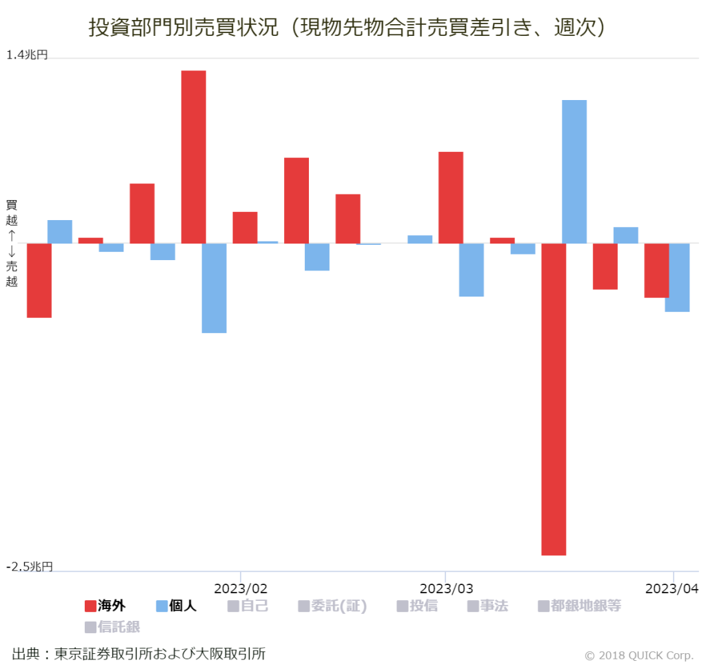 ※投資部門別売買状況（現物先物合計売買差引き、週次）