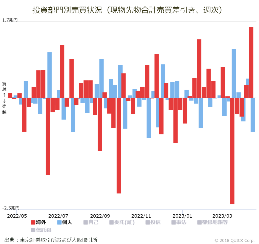 ※投資部門別売買状況（現物先物合計売買差引き、週次）