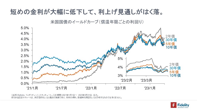 ※米国国債のイールドカーブ