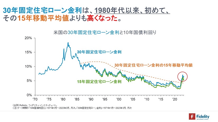 ※米国の30年固定住宅ローン金利と10年国債利回り