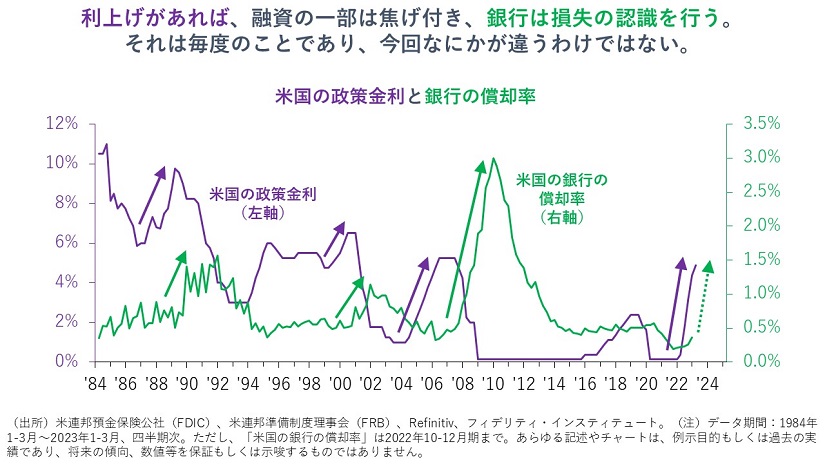 米国の政策金利と銀行の償却率