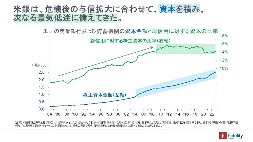 ※米国の商業銀行および貯蓄機関の資本金額と総信用に対する資本の比率