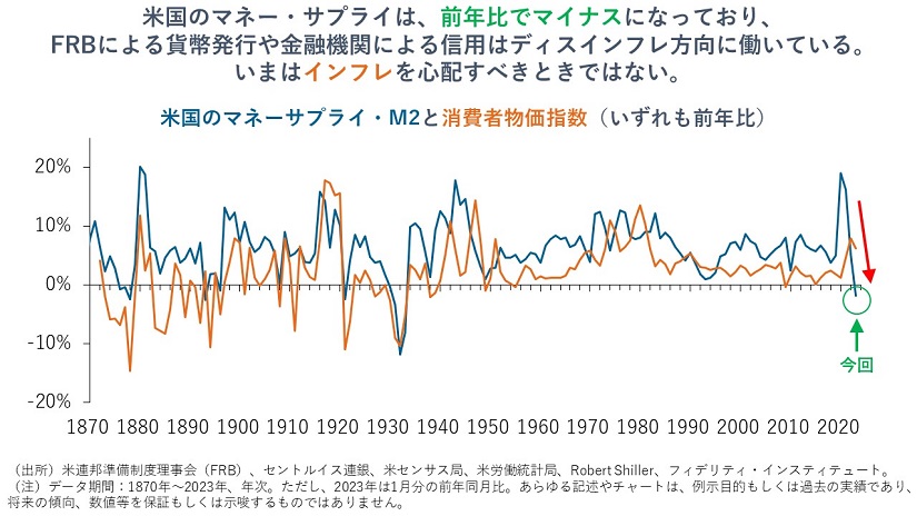 米国のマネーサプライ・M2と消費者物価指数