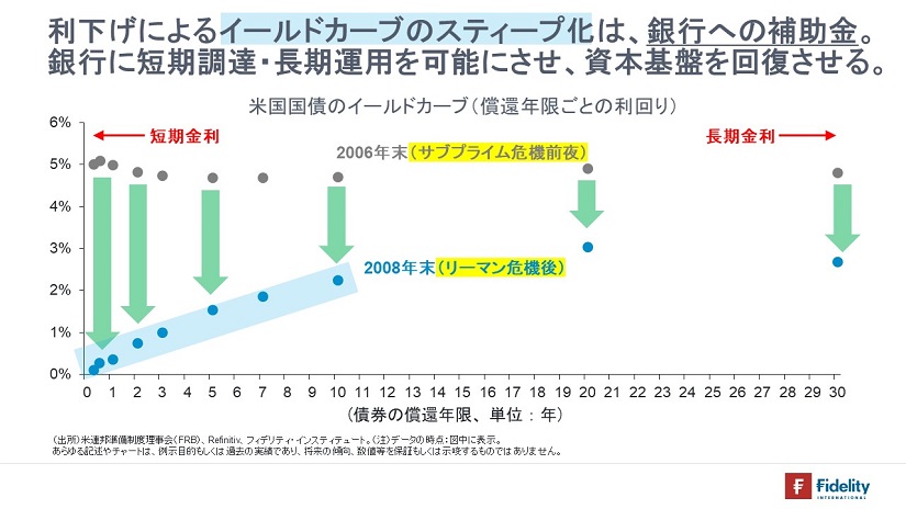 ※米国国債のイールドカーブ