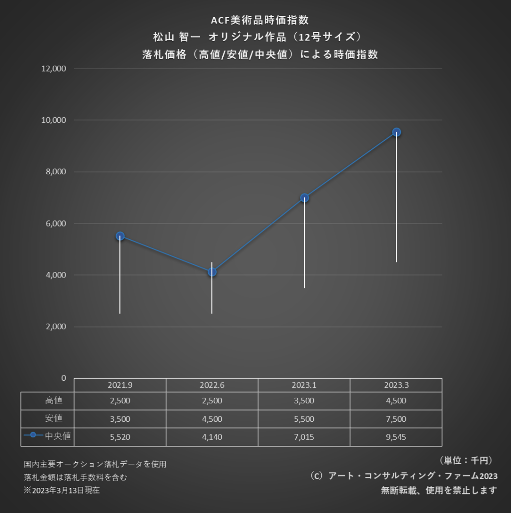 ACF美術品時価指数