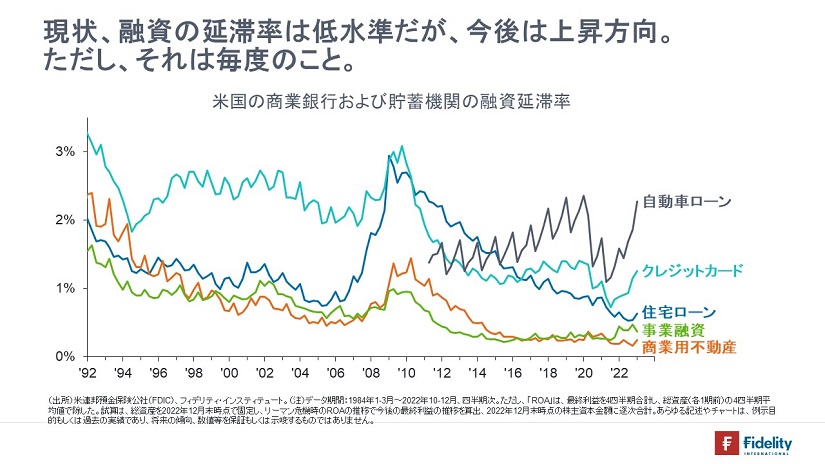 ※米国の商業銀行および貯蓄機関の融資延滞率