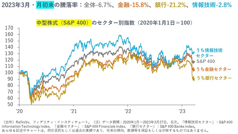 中型株式（S&P400）のセクター別指数（2020年１月１日を100として指数化）