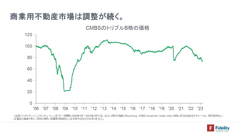 ※CMBSのトリプルB格の価格