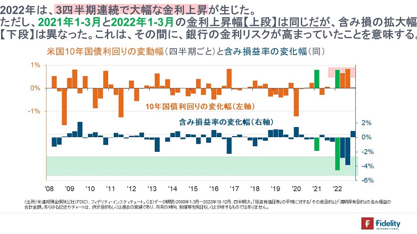 ※米国10年国債利回りの変動幅と含み損益率の変化幅