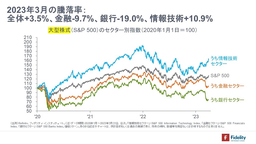 大型株式（S&P500）のセクター別指数