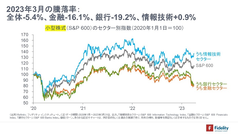 ※小型株式（S&P600）のセクター別指数