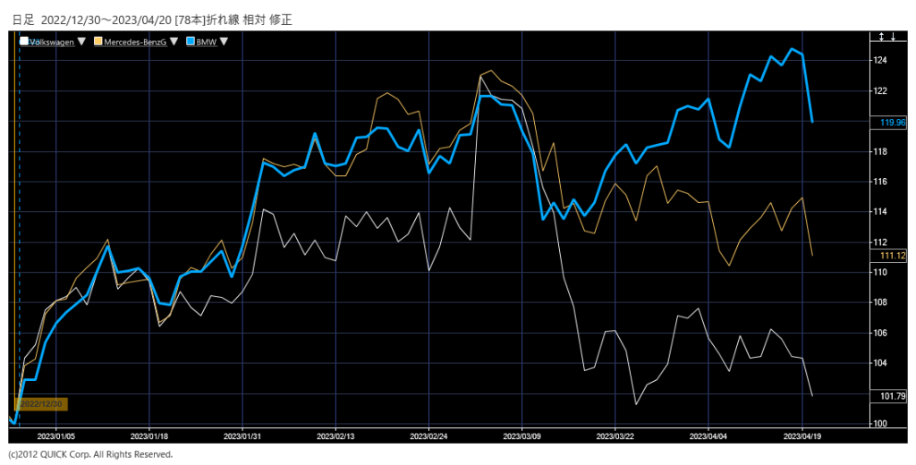 ※ＢＭＷ株価とフォルクスワーゲン、メルセデスベンツ・グループの相対チャート